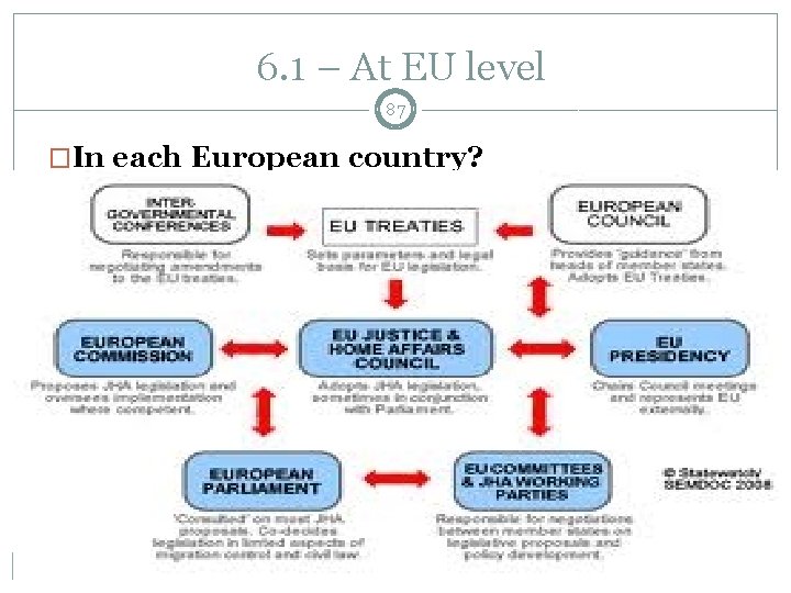 6. 1 – At EU level 87 �In each European country? 