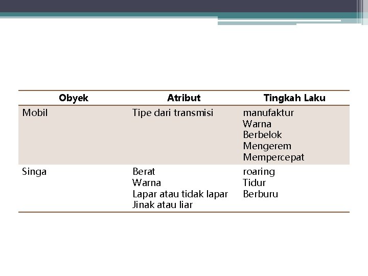 Obyek Atribut Tingkah Laku Mobil Tipe dari transmisi manufaktur Warna Berbelok Mengerem Mempercepat Singa