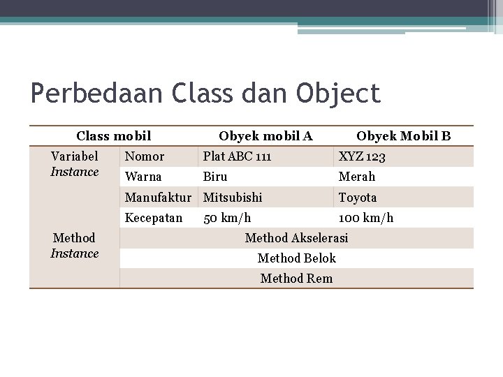 Perbedaan Class dan Object Class mobil Variabel Instance Method Instance Obyek mobil A Obyek