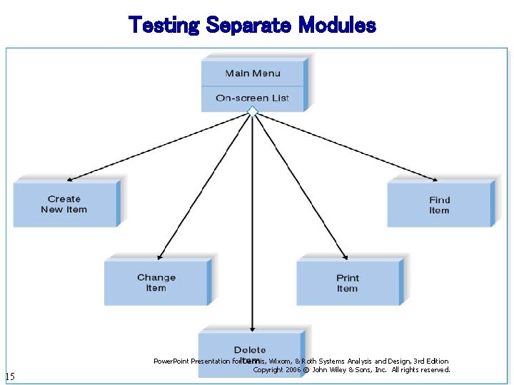Testing Separate Modules 15 Power. Point Presentation for Dennis, Wixom, & Roth Systems Analysis