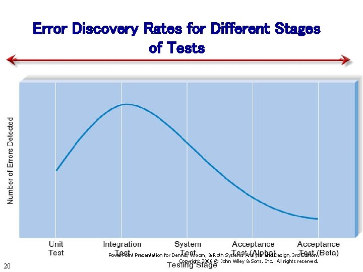 Error Discovery Rates for Different Stages of Tests 20 Power. Point Presentation for Dennis,