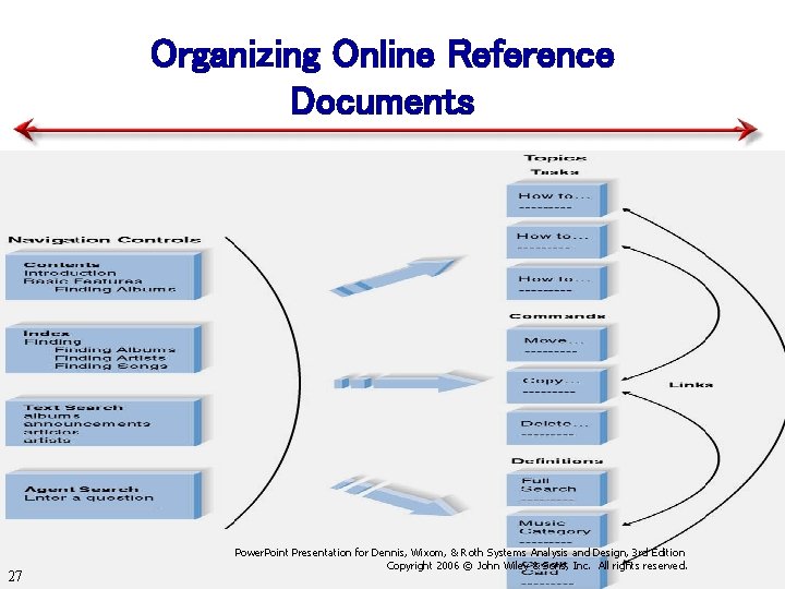 Organizing Online Reference Documents 27 Power. Point Presentation for Dennis, Wixom, & Roth Systems