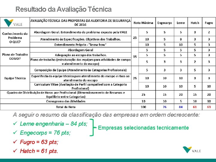 Resultado da Avaliação Técnica A seguir o resumo da classificação das empresas em ordem