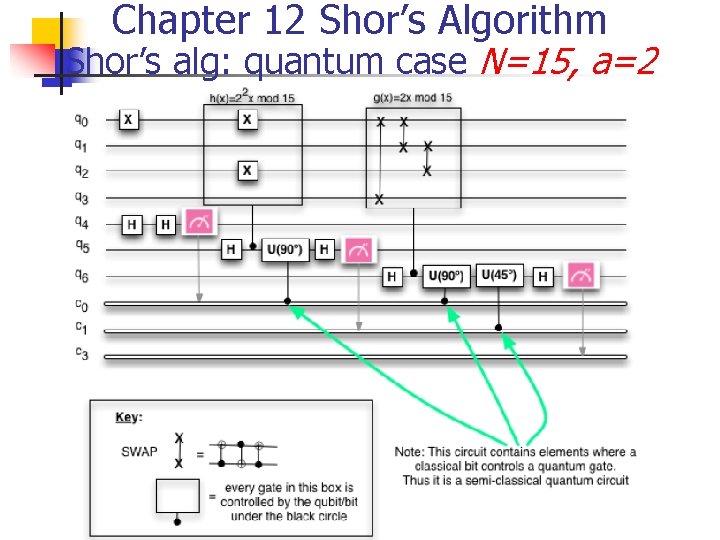 Chapter 12 Shor’s Algorithm Shor’s alg: quantum case N=15, a=2 