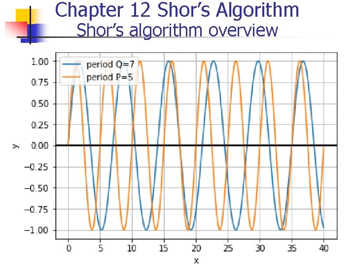 Chapter 12 Shor’s Algorithm Shor’s algorithm overview 