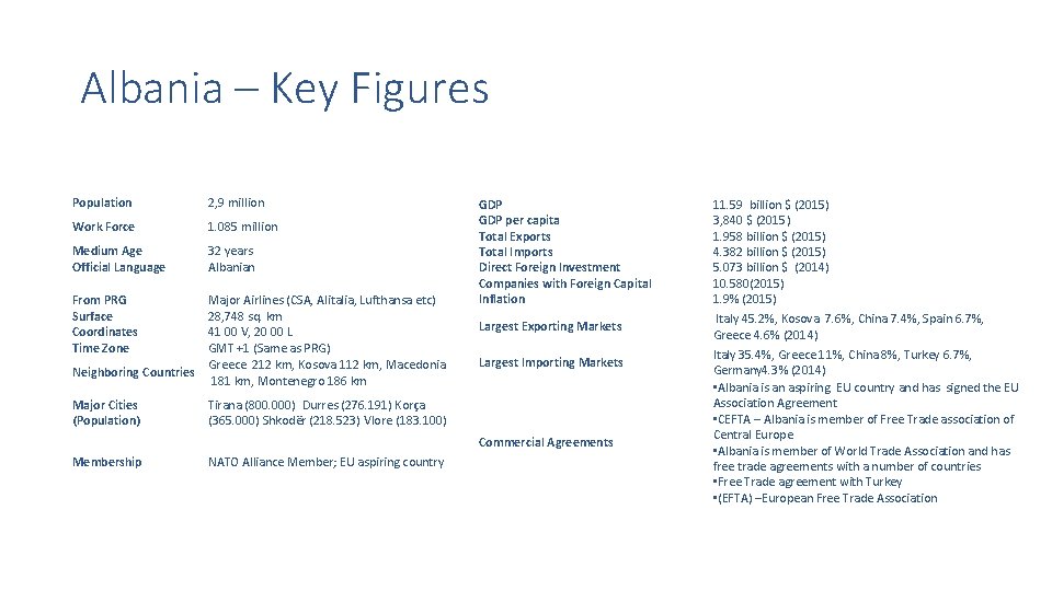 Albania – Key Figures Population 2, 9 million Work Force 1. 085 million Medium