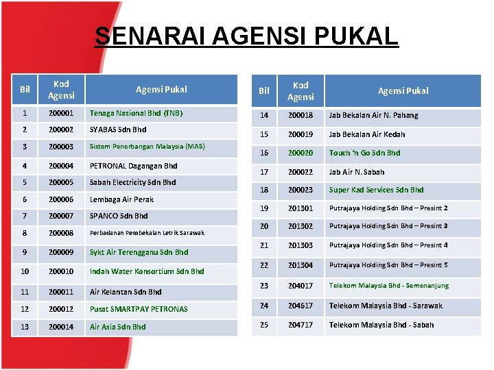 SENARAI AGENSI PUKAL Bil Kod Agensi 1 200001 Tenaga Nasional Bhd (TNB) 2 200002
