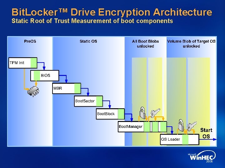 Bit. Locker™ Drive Encryption Architecture Static Root of Trust Measurement of boot components 