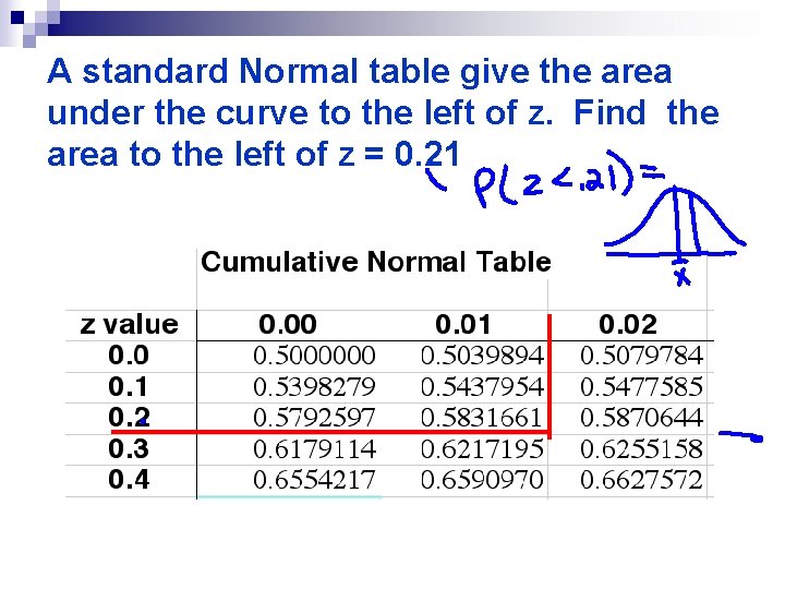 A standard Normal table give the area under the curve to the left of