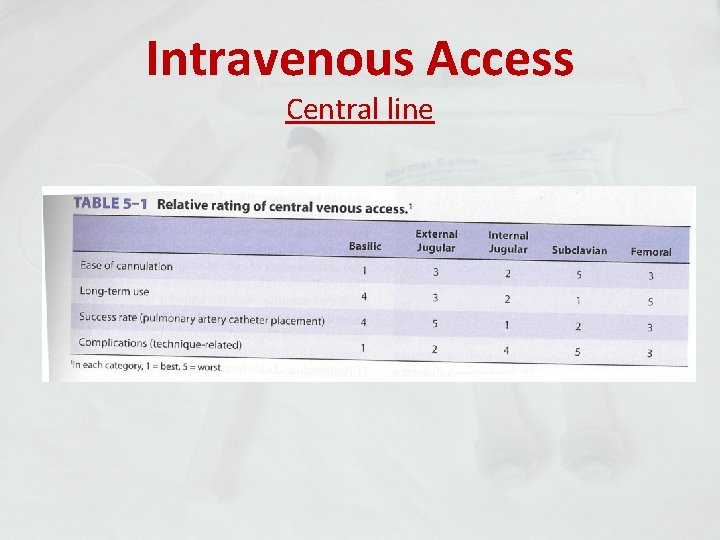 Intravenous Access Central line 