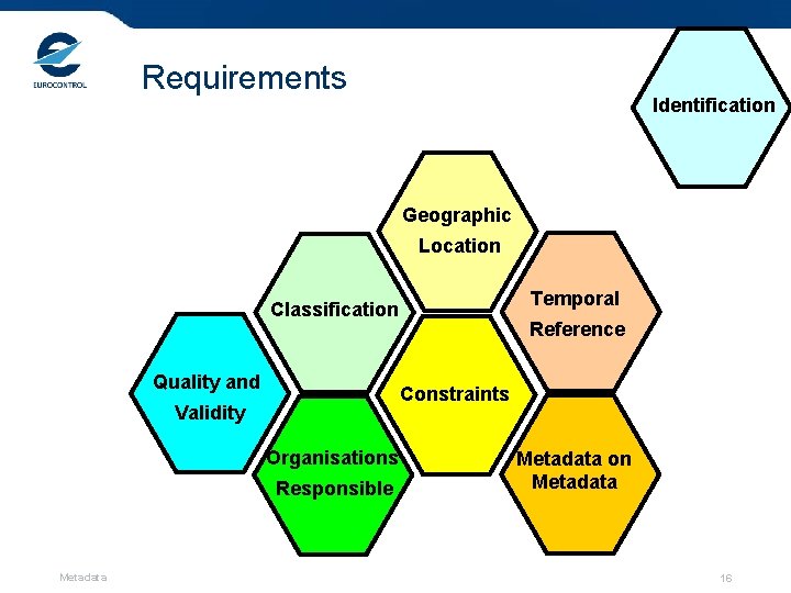 Requirements Identification Geographic Location Temporal Classification Quality and Constraints Validity Organisations Responsible Metadata Reference