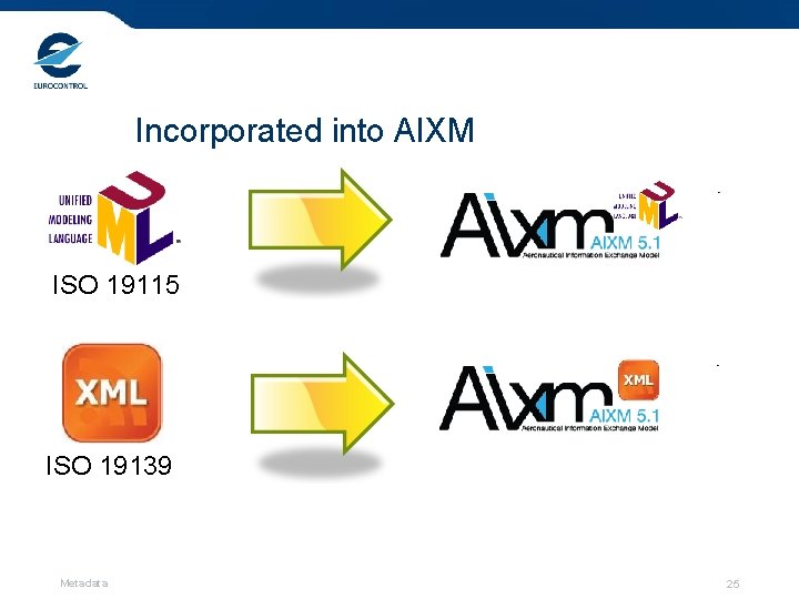 Incorporated into AIXM ISO 19115 ISO 19139 Metadata 25 