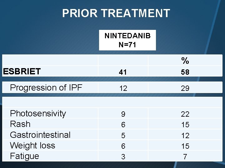 PRIOR TREATMENT NINTEDANIB N=71 % ESBRIET 41 58 Progression of IPF 12 29 Photosensivity PRIOR TREATMENT NINTEDANIB N=71 % ESBRIET 41 58 Progression of IPF 12 29 Photosensivity