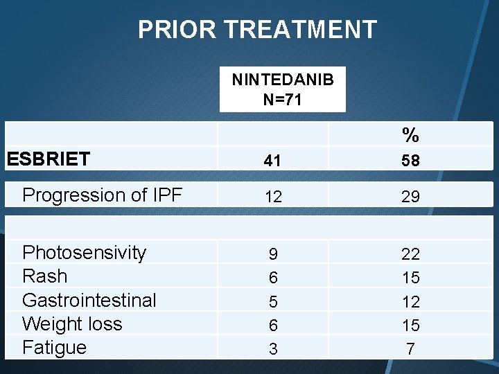 PRIOR TREATMENT NINTEDANIB N=71 % ESBRIET 41 58 Progression of IPF 12 29 Photosensivity