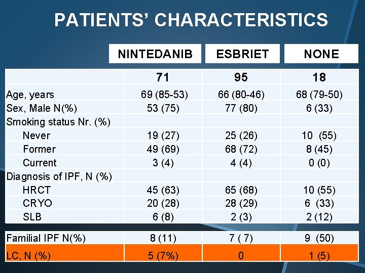 PATIENTS’ CHARACTERISTICS ESBRIET NONE 71 95 18 69 (85 -53) 53 (75) 19 (27)