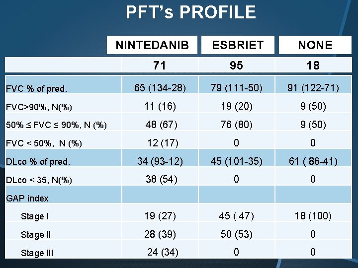 PFT’s PROFILE ESBRIET NONE 71 95 18 FVC % of pred. 65 (134 -28) PFT’s PROFILE ESBRIET NONE 71 95 18 FVC % of pred. 65 (134 -28)