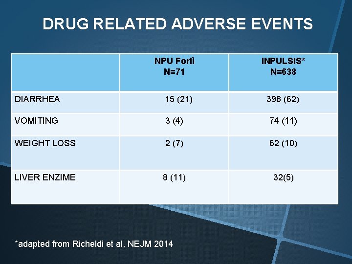 DRUG RELATED ADVERSE EVENTS NPU Forlì N=71 DIARRHEA 15 (21) INPULSIS* N=638 398 (62) DRUG RELATED ADVERSE EVENTS NPU Forlì N=71 DIARRHEA 15 (21) INPULSIS* N=638 398 (62)