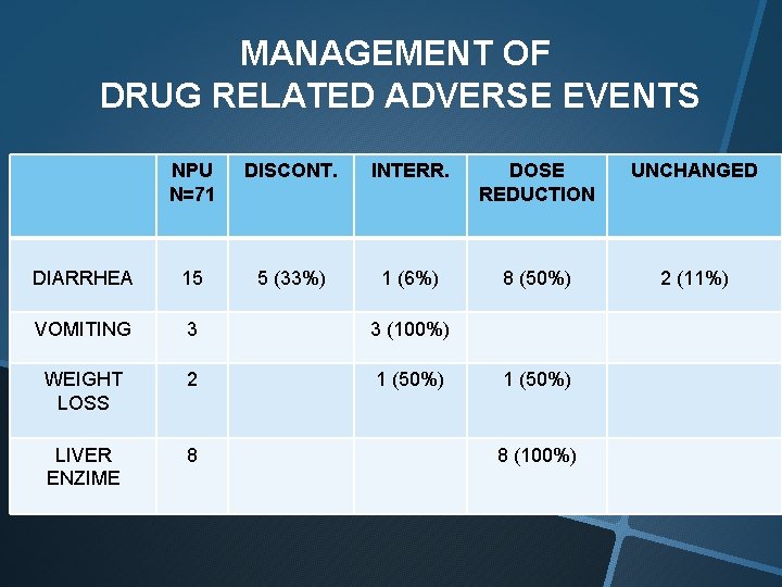 MANAGEMENT OF DRUG RELATED ADVERSE EVENTS NPU N=71 DISCONT. INTERR. DOSE REDUCTION UNCHANGED 1