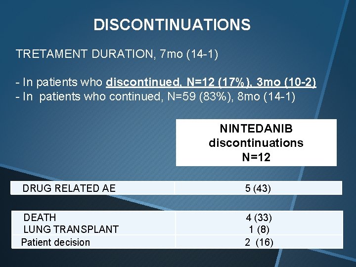 DISCONTINUATIONS TRETAMENT DURATION, 7 mo (14 -1) - In patients who discontinued, N=12 (17%),