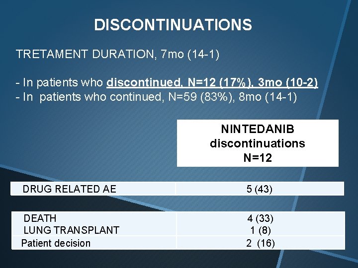 DISCONTINUATIONS TRETAMENT DURATION, 7 mo (14 -1) - In patients who discontinued, N=12 (17%), DISCONTINUATIONS TRETAMENT DURATION, 7 mo (14 -1) - In patients who discontinued, N=12 (17%),