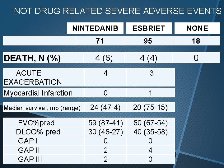 NOT DRUG RELATED SEVERE ADVERSE EVENTS NINTEDANIB 71 DEATH, N (%) ACUTE EXACERBATION Myocardial