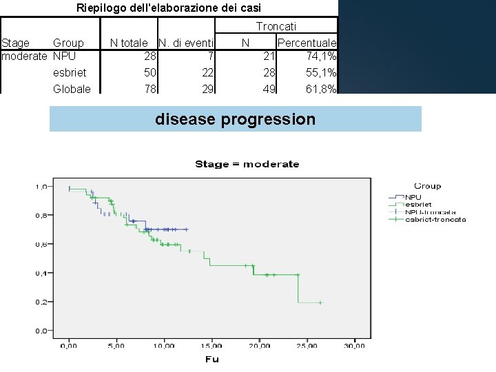 Riepilogo dell'elaborazione dei casi Troncati Stage Group moderate NPU N totale N. di eventi