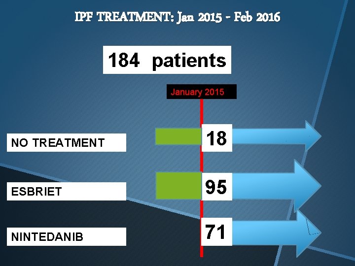 IPF TREATMENT: Jan 2015 - Feb 2016 184 patients January 2015 NO TREATMENT 18