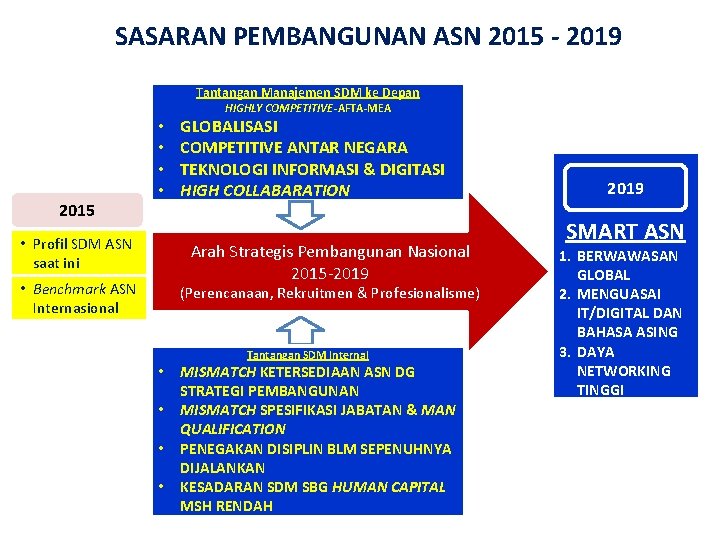 SASARAN PEMBANGUNAN ASN 2015 - 2019 Tantangan Manajemen SDM ke Depan HIGHLY COMPETITIVE-AFTA-MEA 2015