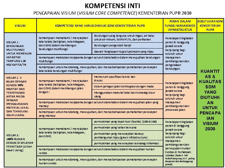 KOMPETENSI INTI PENCAPAIAN VISIUM (VISIUM CORE COMPETENCE) KEMENTERIAN PUPR 2030 VISIUM 1 : BENDUNGAN