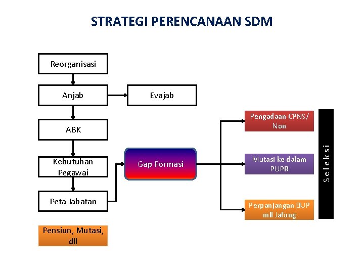 STRATEGI PERENCANAAN SDM Reorganisasi Evajab Pengadaan CPNS/ Non ABK Kebutuhan Pegawai Peta Jabatan Pensiun,