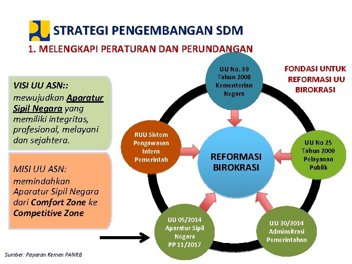 STRATEGI PENGEMBANGAN SDM 1. MELENGKAPI PERATURAN DAN PERUNDANGAN VISI UU ASN: : mewujudkan Aparatur