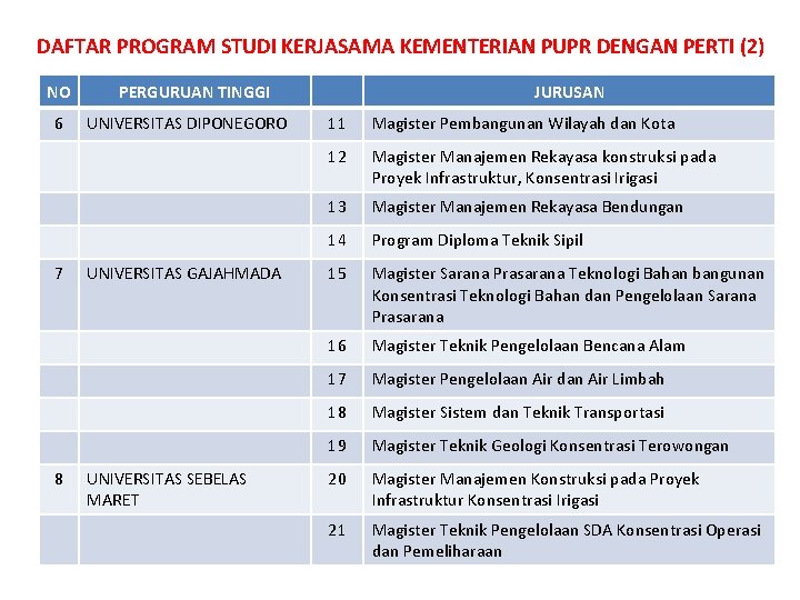 DAFTAR PROGRAM STUDI KERJASAMA KEMENTERIAN PUPR DENGAN PERTI (2) NO 6 7 8 PERGURUAN