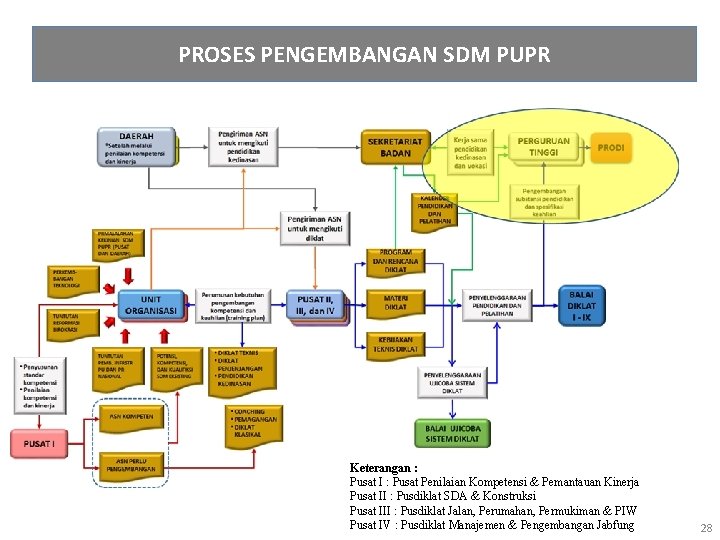 PROSES PENGEMBANGAN SDM PUPR Keterangan : Pusat I : Pusat Penilaian Kompetensi & Pemantauan