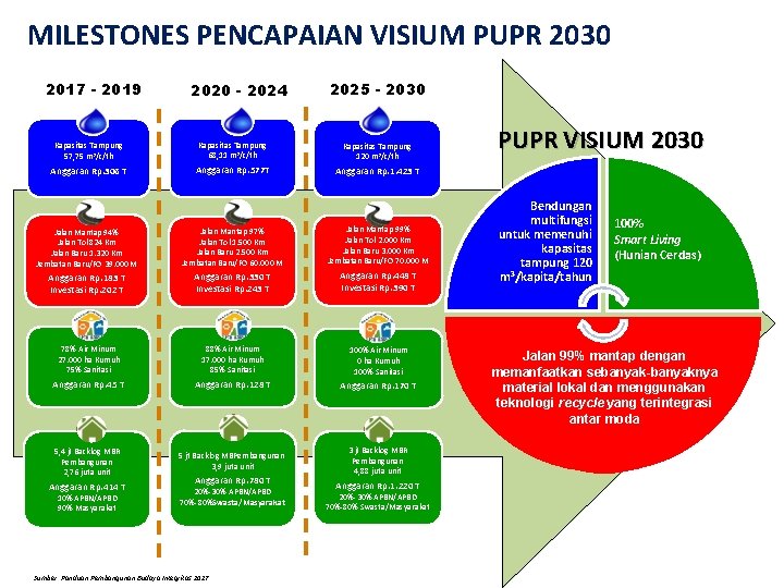 MILESTONES PENCAPAIAN VISIUM PUPR 2030 2017 - 2019 2020 - 2024 2025 - 2030
