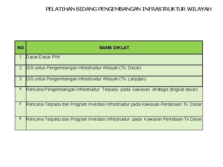 PELATIHAN BIDANG PENGEMBANGAN INFRASTRUKTUR WILAYAH NO NAMA DIKLAT 1 Dasar-Dasar PIW 2 GIS untuk