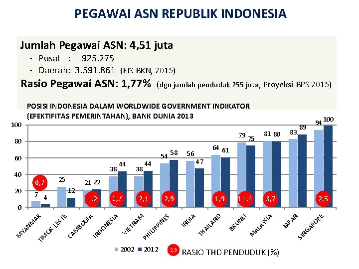 PEGAWAI ASN REPUBLIK INDONESIA Jumlah Pegawai ASN: 4, 51 juta - Pusat : 925.