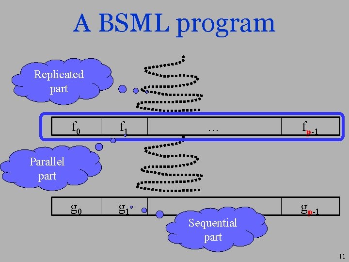A BSML program Replicated part f 0 f 1 … fp-1 g 0 g