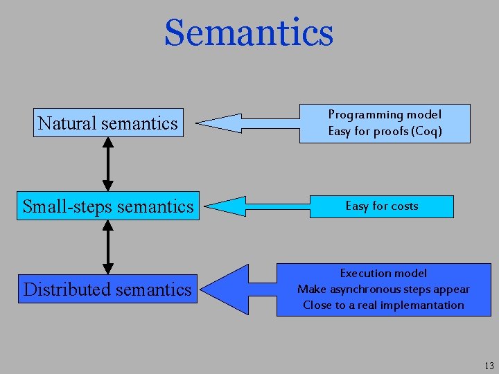 Semantics Natural semantics Programming model Easy for proofs (Coq) Small-steps semantics Easy for costs