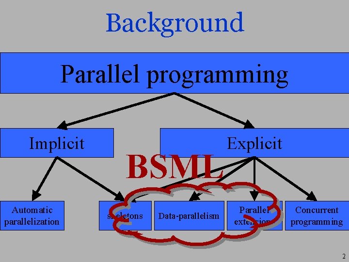 Background Parallel programming Implicit Automatic parallelization BSML skeletons Data-parallelism Explicit Parallel extensions Concurrent programming