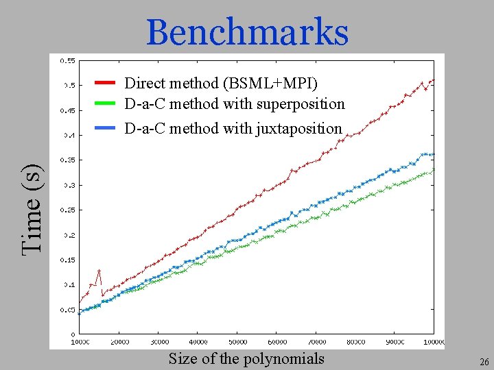 Benchmarks Time (s) Direct method (BSML+MPI) D-a-C method with superposition D-a-C method with juxtaposition