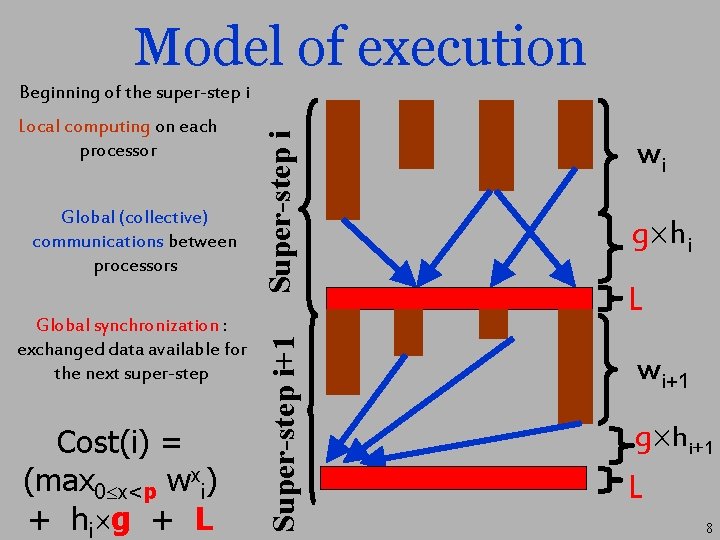 Model of execution Global (collective) communications between processors Global synchronization : exchanged data available