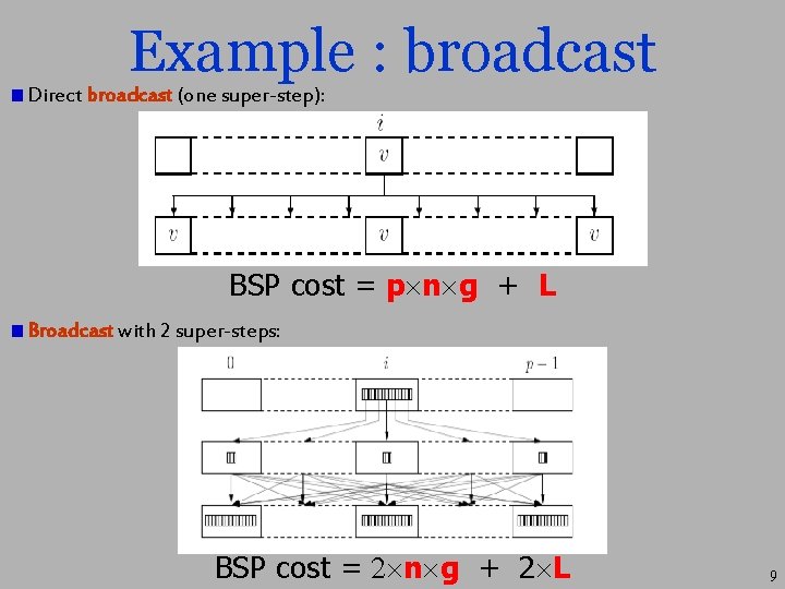 Example : broadcast Direct broadcast (one super-step): BSP cost = p n g +