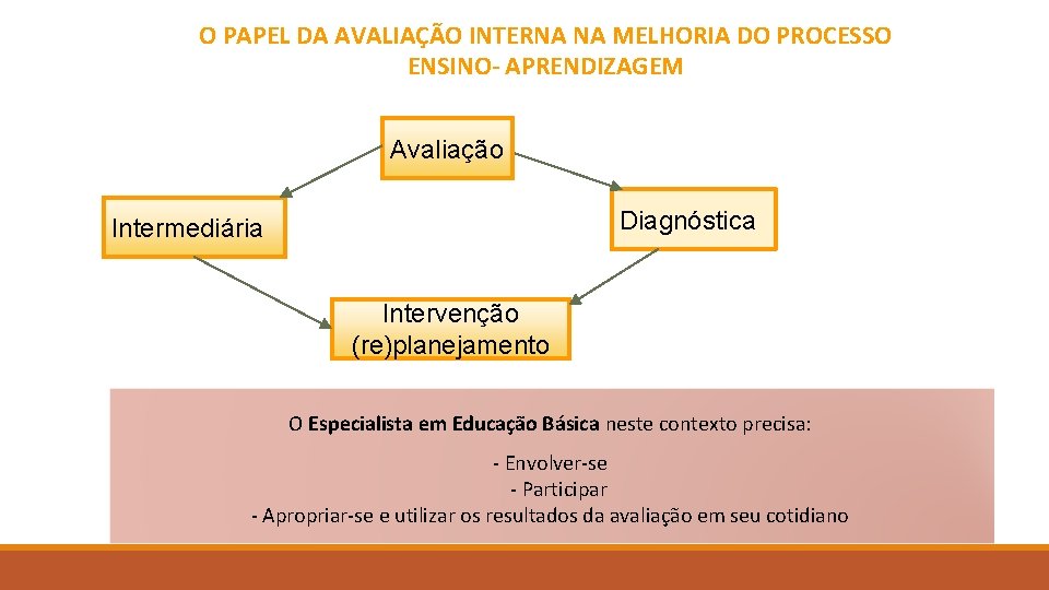 O PAPEL DA AVALIAÇÃO INTERNA NA MELHORIA DO PROCESSO ENSINO- APRENDIZAGEM Avaliação Diagnóstica Intermediária