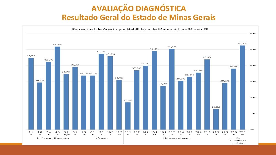 AVALIAÇÃO DIAGNÓSTICA Resultado Geral do Estado de Minas Gerais 
