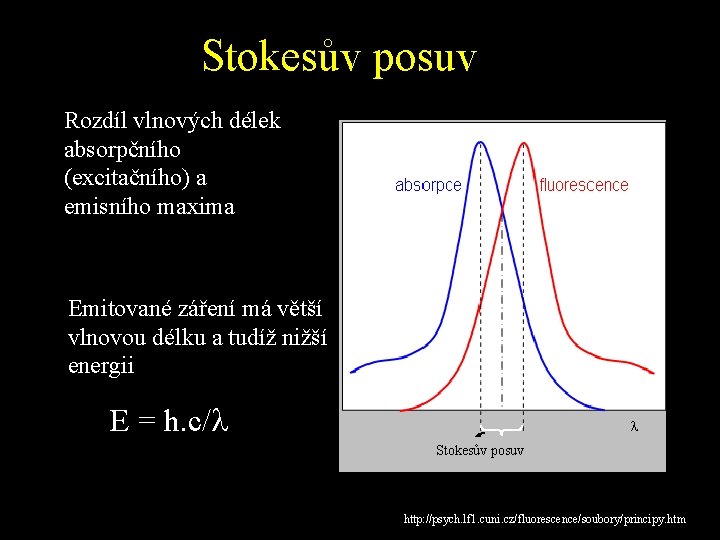 Stokesův posuv Rozdíl vlnových délek absorpčního (excitačního) a emisního maxima Emitované záření má větší