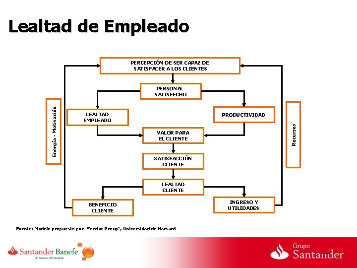 Lealtad de Empleado PERCEPCIÓN DE SER CAPAZ DE SATISFACER A LOS CLIENTES LEALTAD EMPLEADO