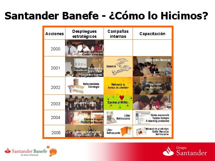 Santander Banefe - ¿Cómo lo Hicimos? Acciones Despliegues estratégicos Campañas internas Capacitación 2000 2001
