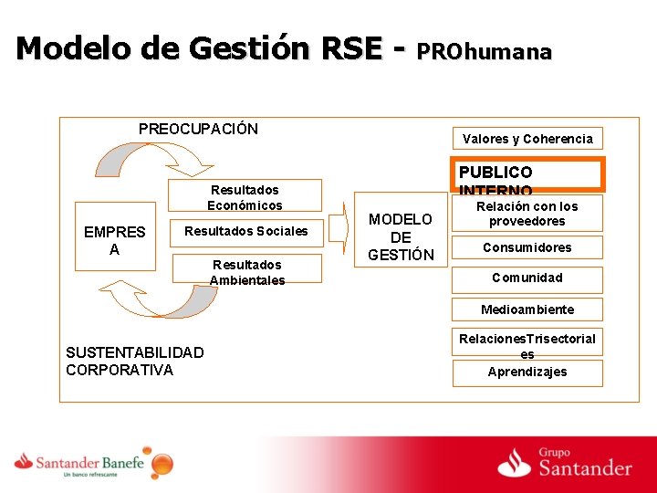 Modelo de Gestión RSE - PROhumana PREOCUPACIÓN Resultados Económicos EMPRES A Resultados Sociales Resultados