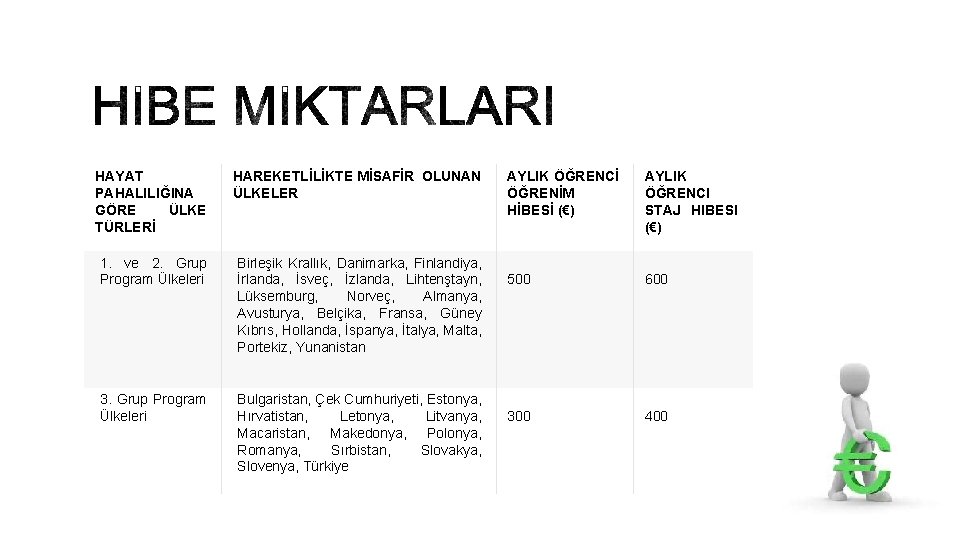 HAYAT PAHALILIĞINA GÖRE ÜLKE TÜRLERİ HAREKETLİLİKTE MİSAFİR OLUNAN ÜLKELER 1. ve 2. Grup Program