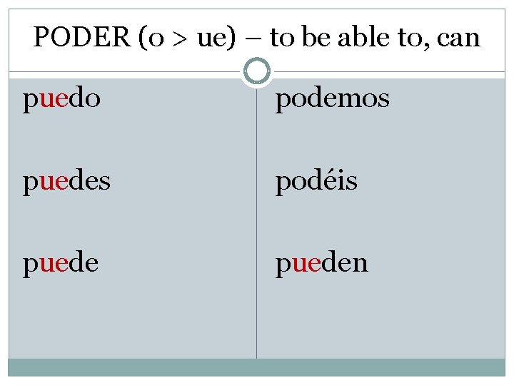 PODER (o > ue) – to be able to, can puedo ue podemos puedes